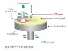 <b>化学机械抛光（CMP）手艺、设备及投资概况</b>